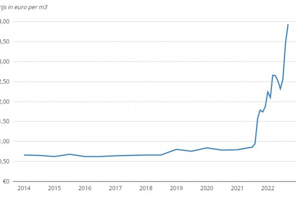 Gasprijzen